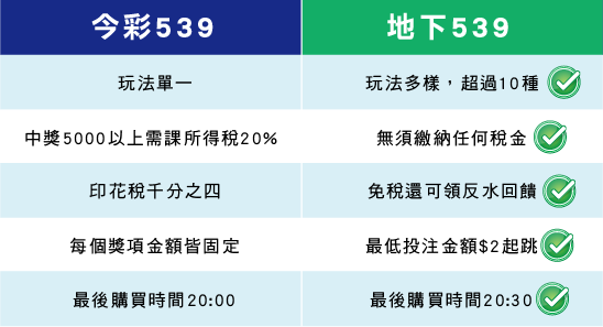 今彩539跟地下539差別