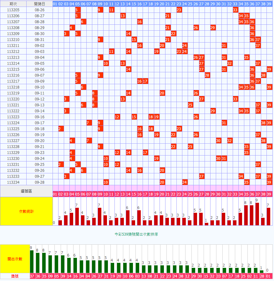 今彩539熱門號碼